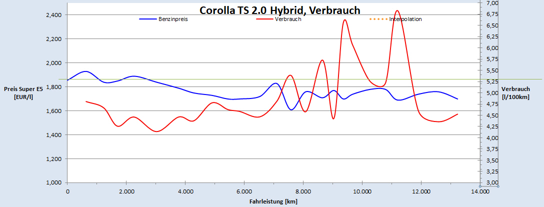 Verbrauch meines Toyota Corolla Combi 2.0l TS