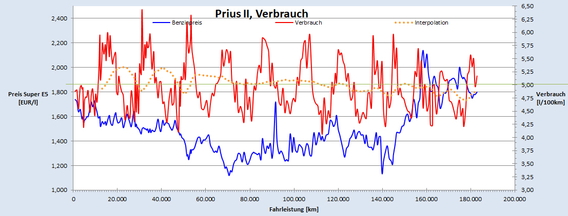 Verbrauch Prius über 4352 Tage
