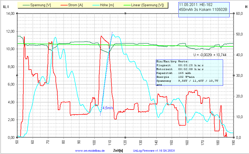 Flugprofil 3s-Setup