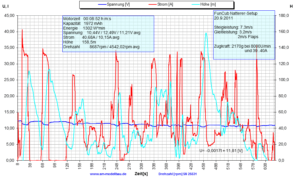 Messdaten der Fun Cub mit dem Natterer-Setup