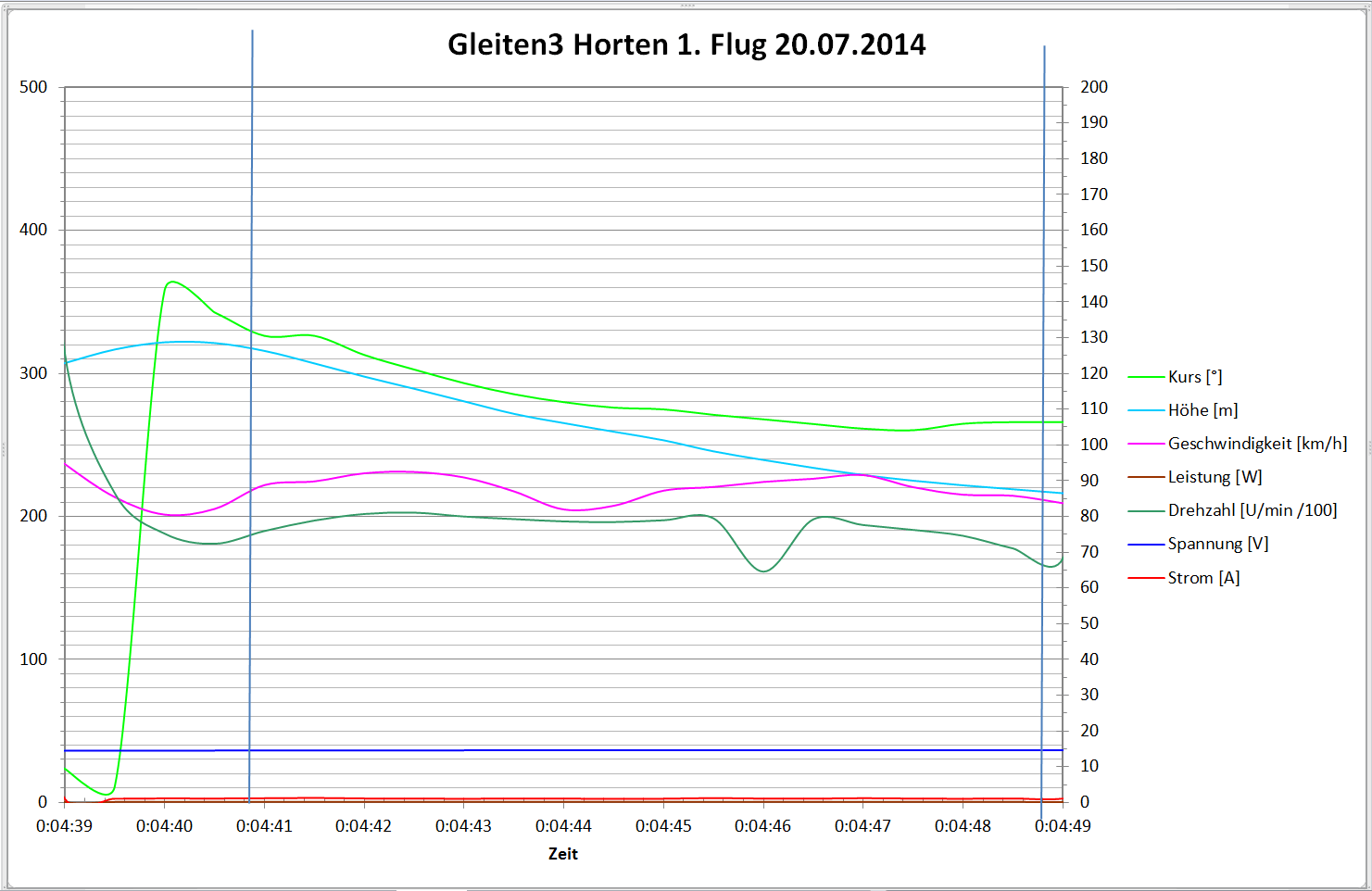 Gleitflug-Log des ersten Fluges