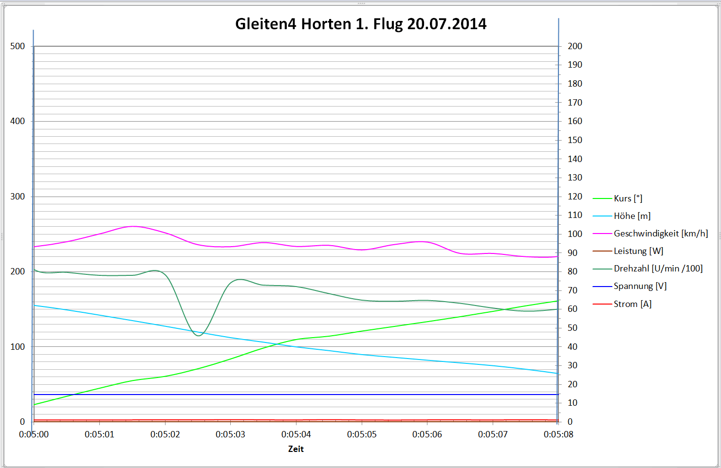 Gleitflug-Log des ersten Fluges