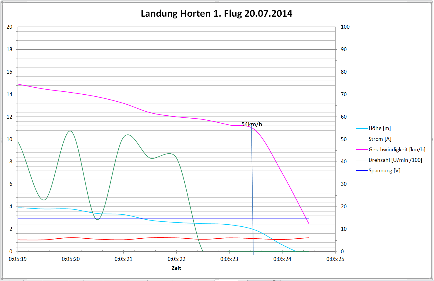 Gleitflug-Log des ersten Fluges